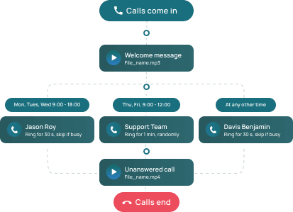 Smart Inbound Routing