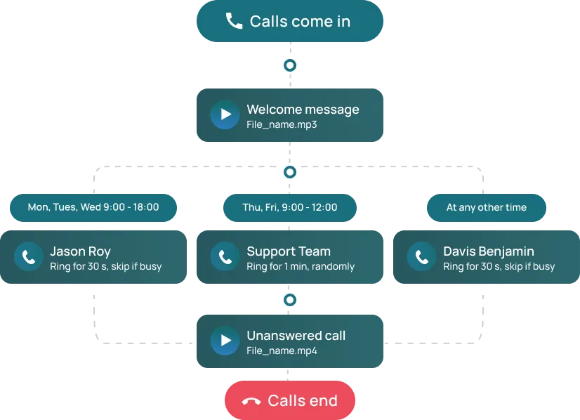 Smart Inbound Routing