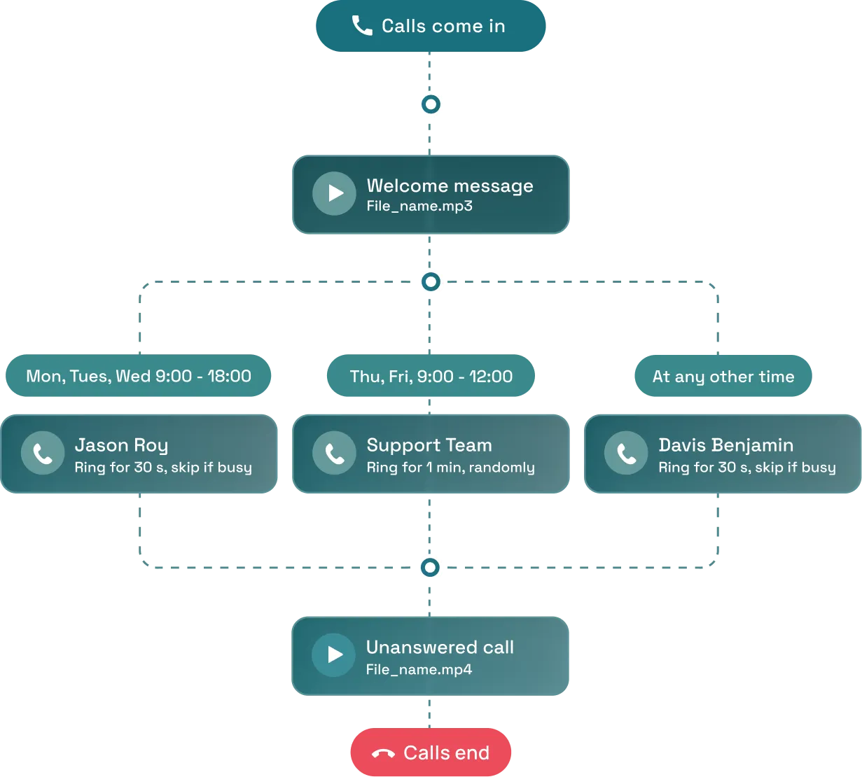 From contract to live operation