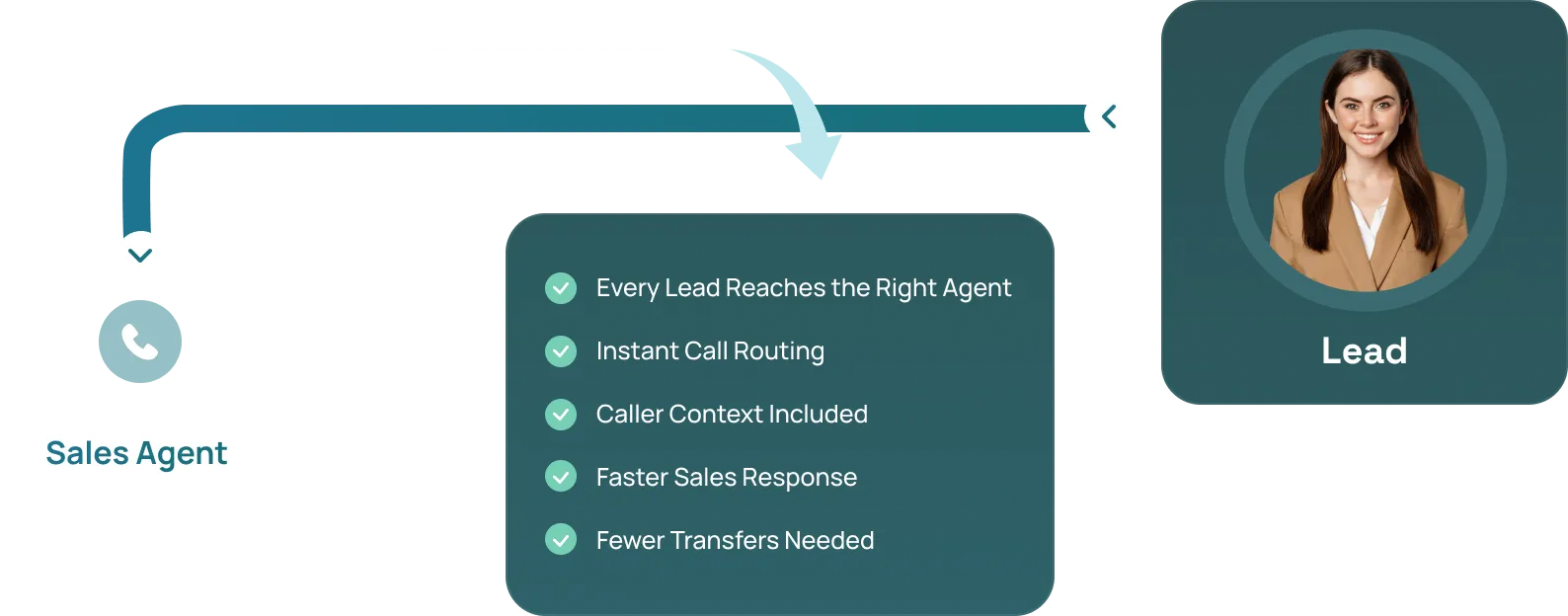 Route Every Customer to Right Agent