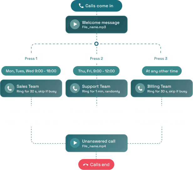 From contract to live operation